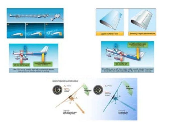 Understanding the Dynamics of an Airplane Stall